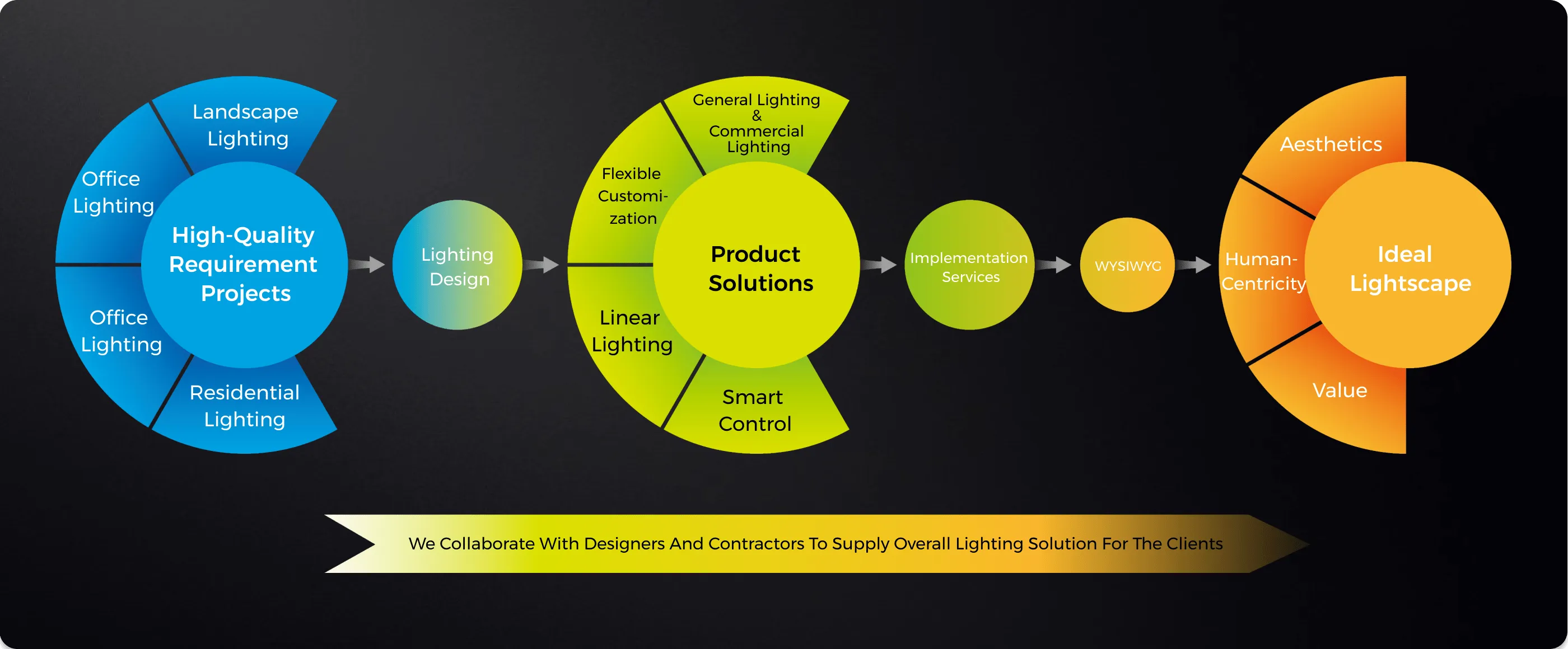 Services and Empowerment Covering the Entile Lighting process - Service - COLORS Lighting