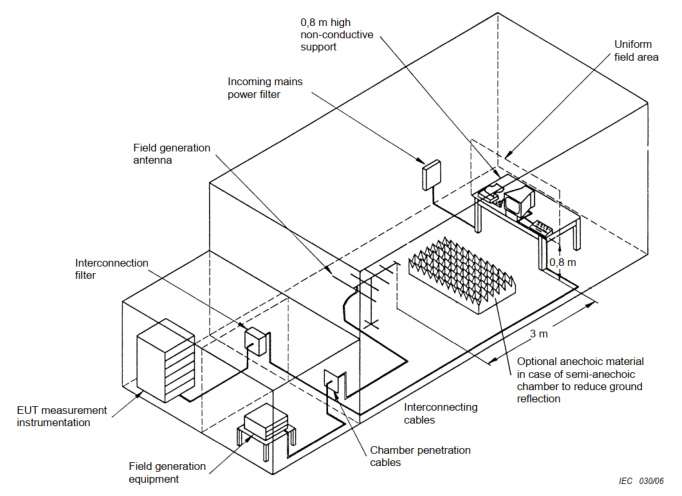 EMC Electromagnetic Compatibility-Immunity