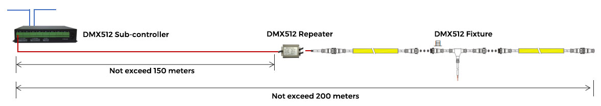 Distance Between Sub-controllers and Fixtures & RP Repeater Application