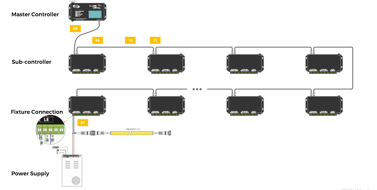 Integrated Connection and Disconnection Control Architecture