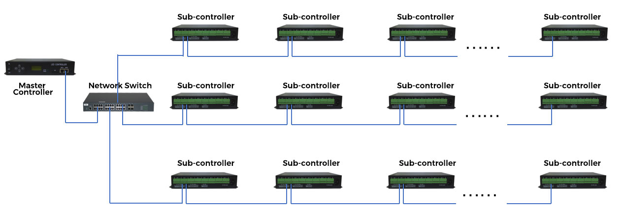 What if there are more than 30 sub-controllers