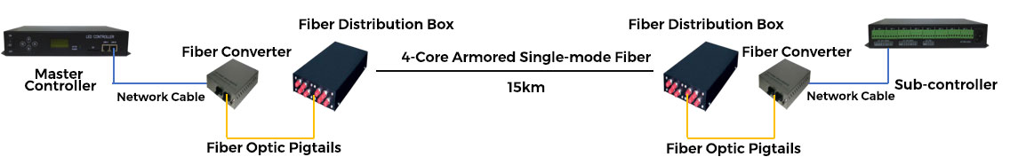 Master to sub-controller via fiber