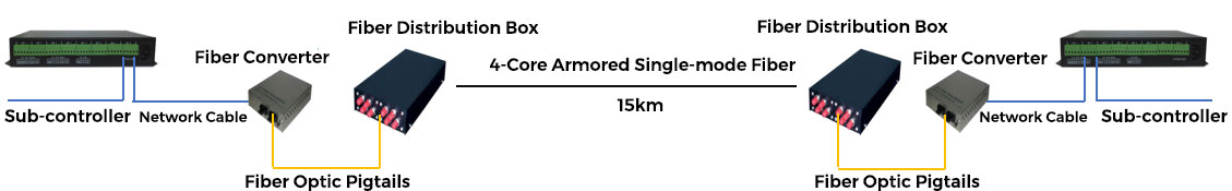 Sub-controller to sub-controller via fiber
