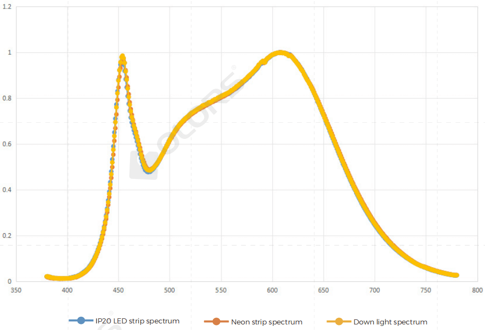 Color Consistency Solution For LED Lighting Design