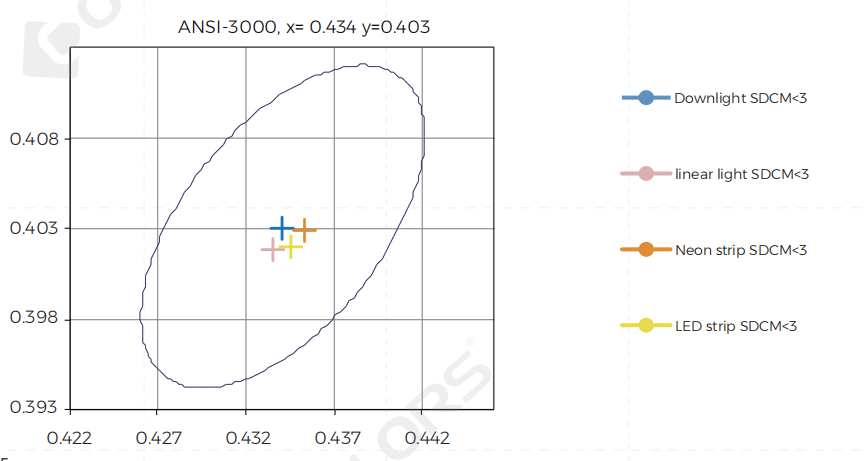 Color Consistency Solution For LED Lighting Design