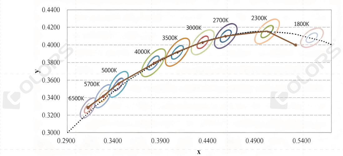 Color Consistency Solution For LED Lighting Design