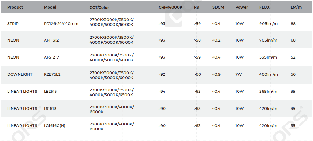 Color Consistency Solution For LED Lighting Design