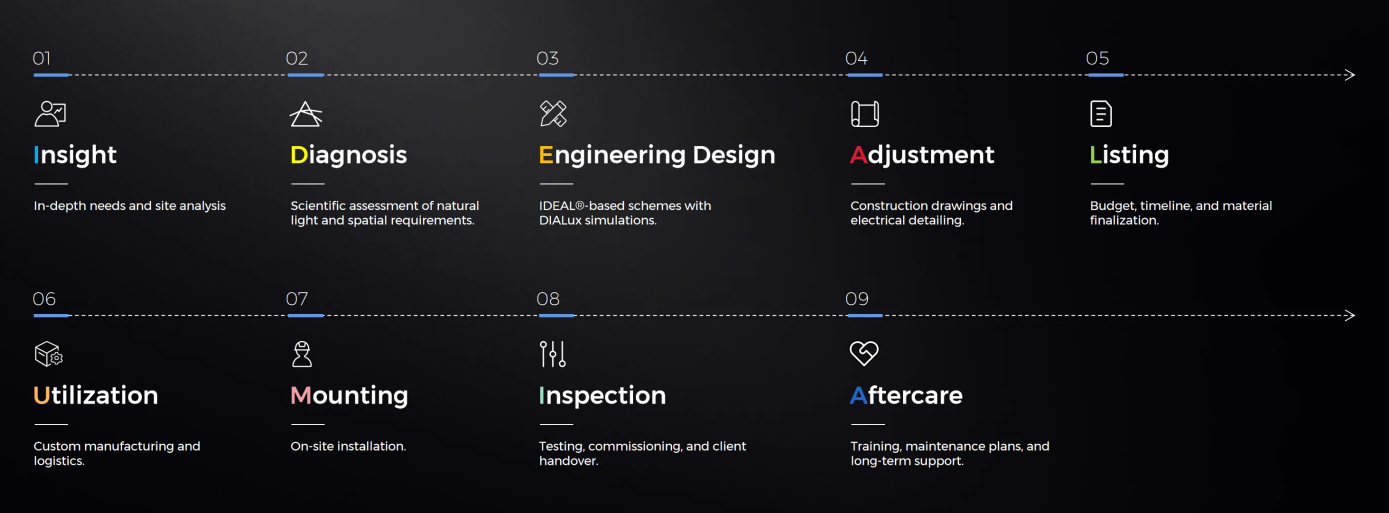 The iDeaLuMia Service Standard Workflow