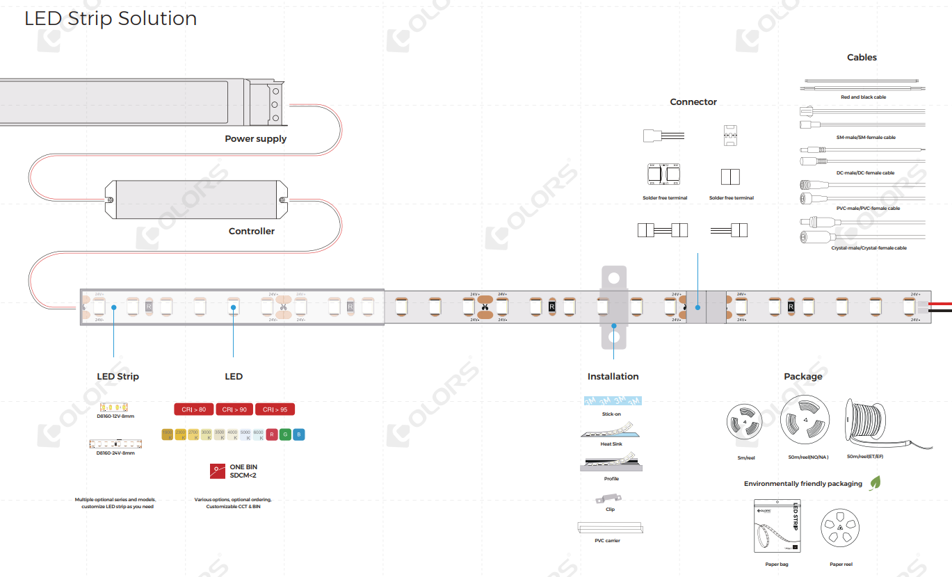 Product Warranty for IP20 LED Strip