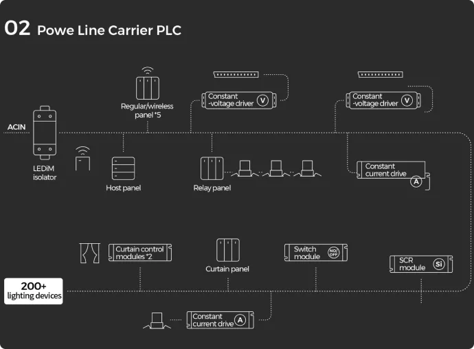 Smart Control & Accessory - Company Product R&D - COLORS Lighting
