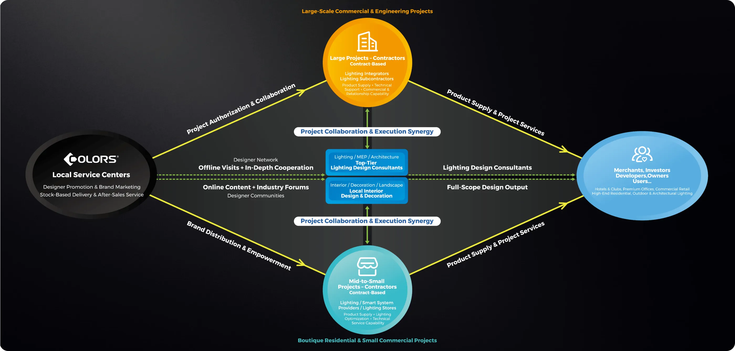 Corporate Strategy - Service - COLORS Lighting