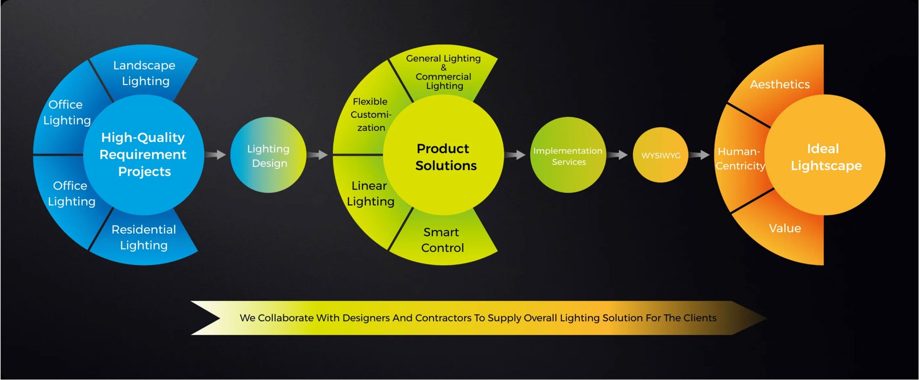 Lighting process: high-quality requirement projects, lighting design, product solutions, implementation services, ideal lightscape